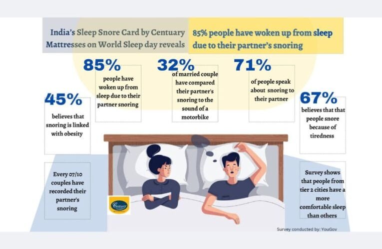 India’s Sleep Snore Card by Centuary Mattresses on World Sleep Day reveals 85% of people have woken up from sleep due to their partner’s snoring