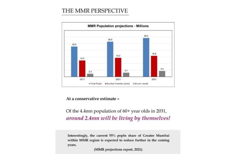 In Mumbai region, 2.4 million seniors will be living alone by 2031, says Ormax report