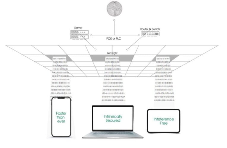 NavTech Introduces ‘Nav Ocular’: Revolutionary LiFi Device Delivers Internet over Indoor Lights