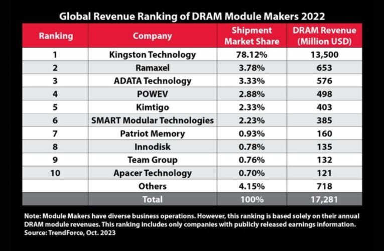 Kingston Technology Remains Top DRAM Module Supplier for 2022